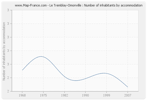 Le Tremblay-Omonville : Number of inhabitants by accommodation